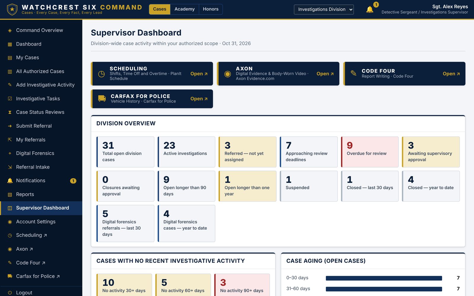 Supervisor Dashboard with open cases, overdue reviews, inactive cases and case aging